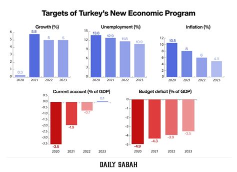 Economic Outlook for Turkey