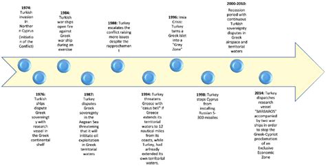 Turkey-Greece historical timeline