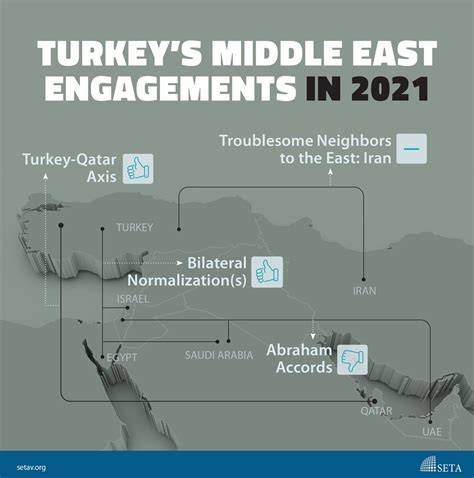 Turkey Middle East Policy