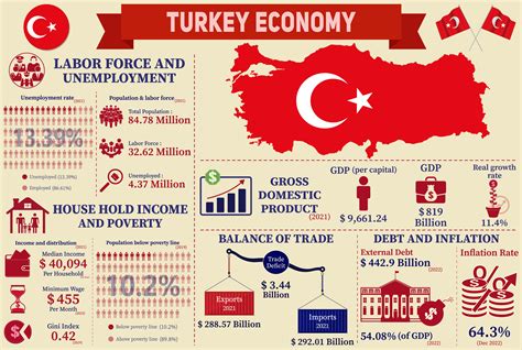 Turkish Economy