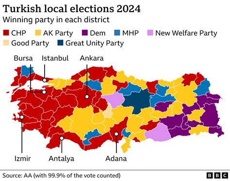 Description of Turkish Elections