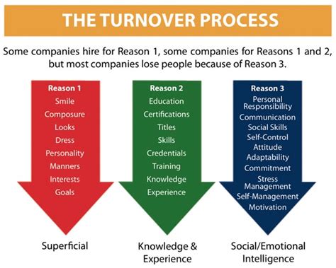 Turnover Process