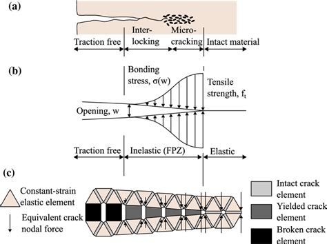 Description of twist and crack approach