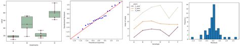 Two-Factor ANOVA in Python