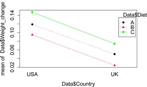 Two-Factor ANOVA Interaction Plot