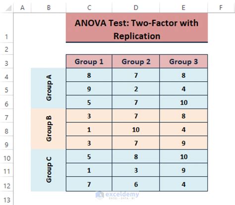 Two-Factor ANOVA Results Interpretation