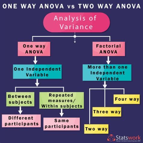 Two-Factor ANOVA vs One-Way ANOVA