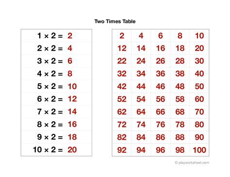 2 times table chart