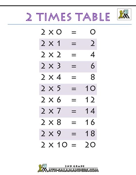 2 times table practice