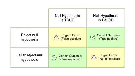 Type II Error