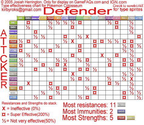 Type Resistances