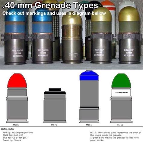 Types of 40mm Grenades