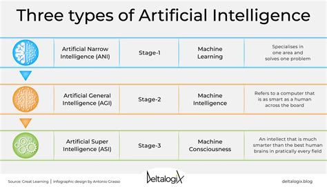 Types of AI