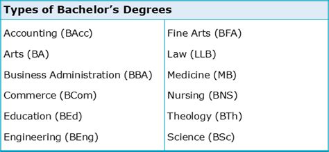 Types of bachelor's degrees that are in demand in the army