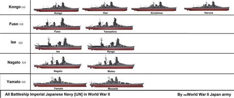 An illustration of different types of battleships