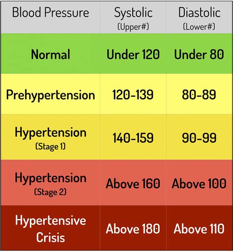 Types of Blood Pressure Charts