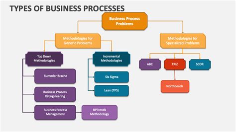 Types of Business Process Diagrams