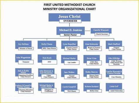 Types of Church Organizational Charts