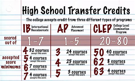 Types of College Credits