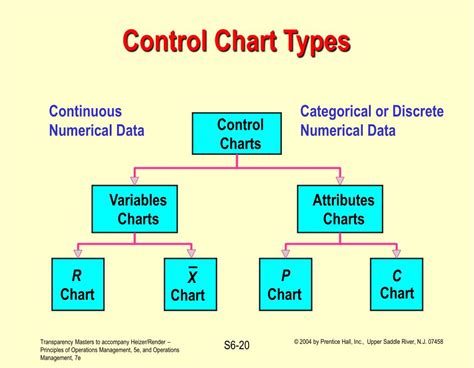 A screenshot of different types of control charts