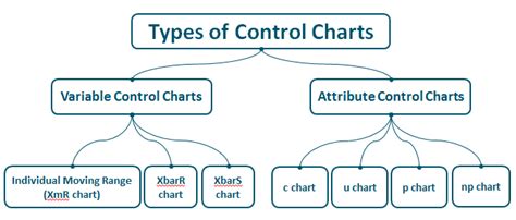 Types of Control Charts