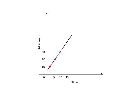 Types of Distance vs Time Graphs