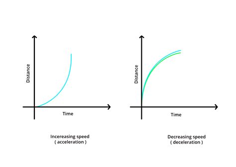 Types of Distance vs Time Graphs