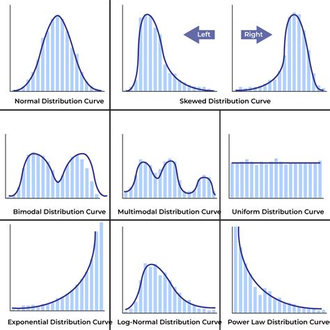 Types of Distribution Curves