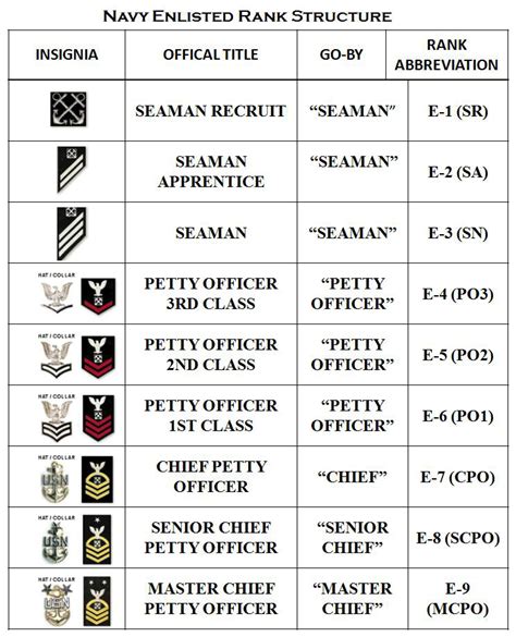 Types of Enlistment for Veterans