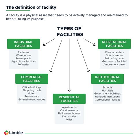 Types of facilities management