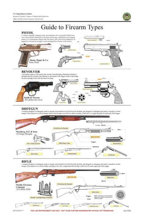 Types of Firearms Training