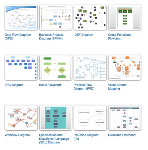 Different types of flowcharts