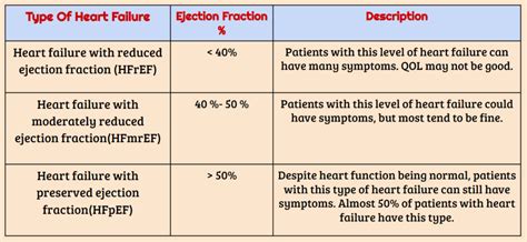 Types of Heart Failure