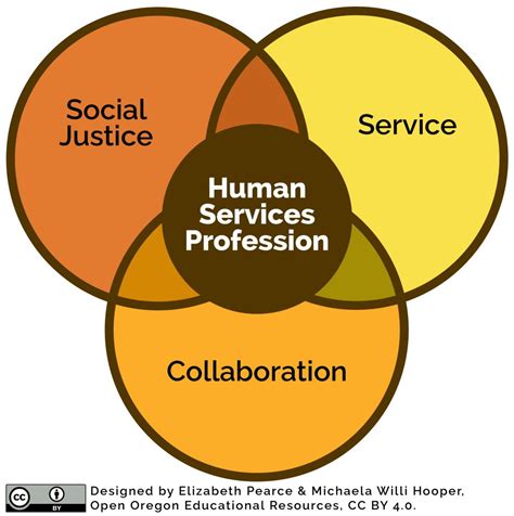 Types of Human Services Degrees