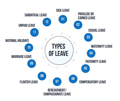 Types of Leave Under AFI Leave Policy