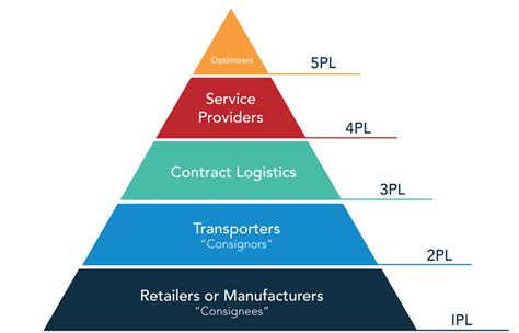 Types of Logistics Specialists