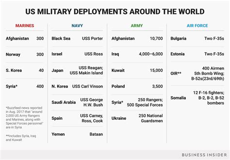 Types of Military Deployment