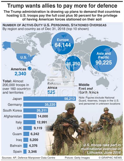 Types of Military Deployments