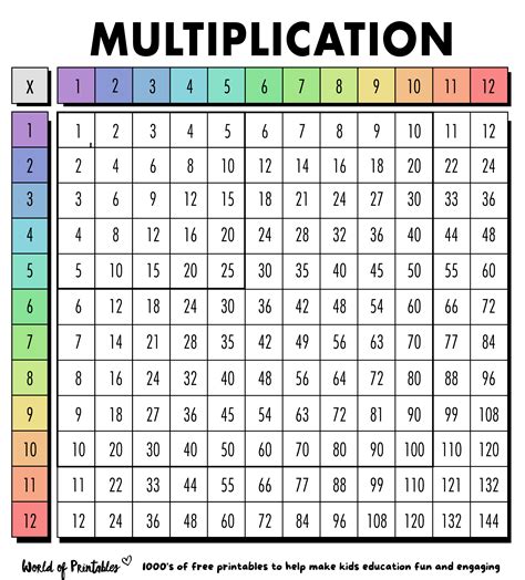 Types of Printable Multiplication Charts