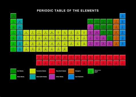 Types of Labeled Printable Periodic Tables