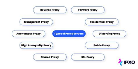 Types of Proxy War