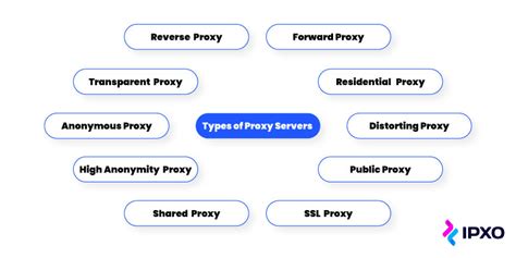 Types of proxy wars diagram