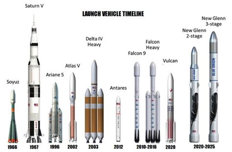 Types of Rocket Alternative Names