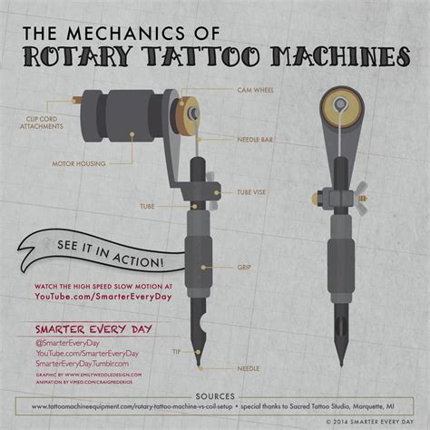 Types of tattoo guns