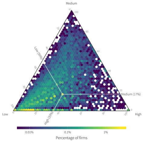 Types of ternary plots