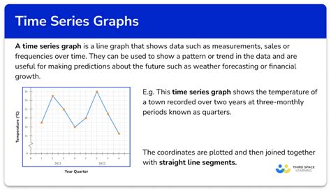 Types of Time Series Graphs