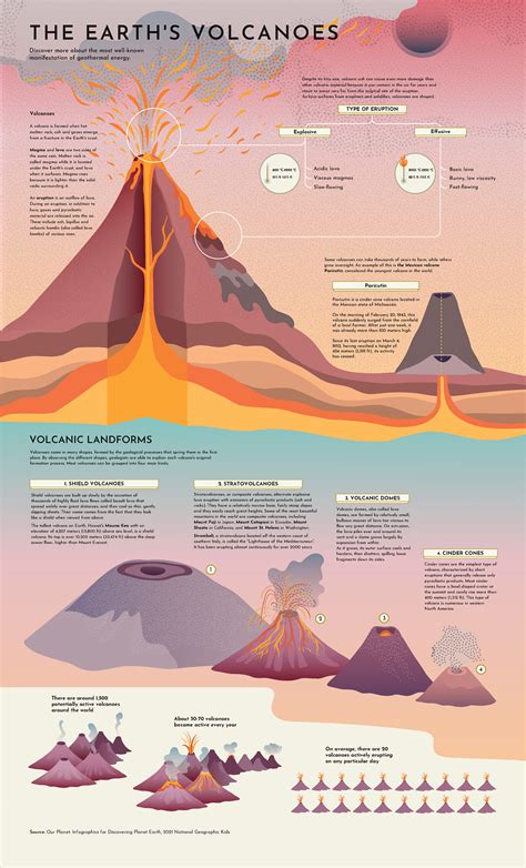 Types of Volcanoes