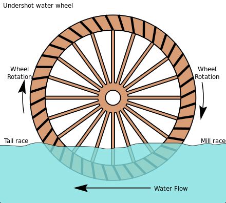 Types of Water Wheels