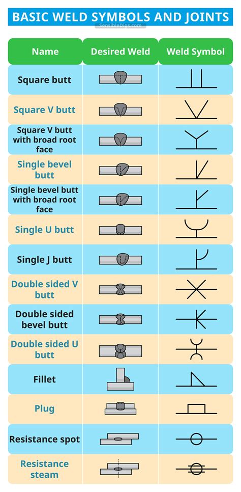 Types of Welding Symbols