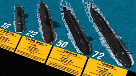 Typhoon Class Submarine Size Benefits